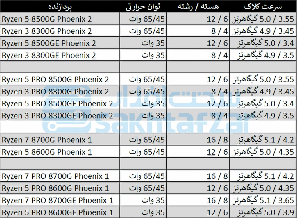 upcoming amd ryzen 8000g series lineup leaked